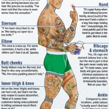 Les zones du corps les plus douloureuses en tatouage
